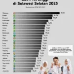 BPS Umumkan IPM 2025: Tana Toraja Masih di Zona Bawah, Pemkab Fokus Benahi SDM