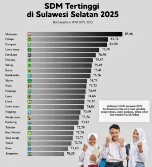 BPS Umumkan IPM 2025: Tana Toraja Masih di Zona Bawah, Pemkab Fokus Benahi SDM