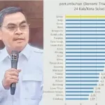 Keren, Pertumbuhan Ekonomi Tana Toraja 2025 Capai 5,97 Persen