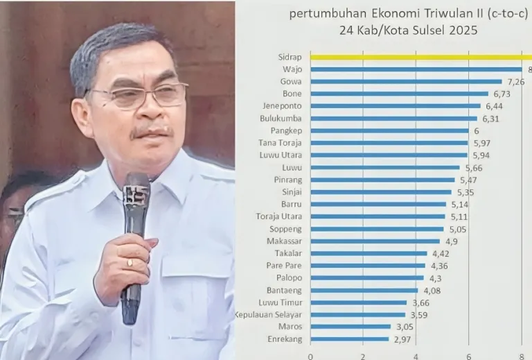 Keren, Pertumbuhan Ekonomi Tana Toraja 2025 Capai 5,97 Persen