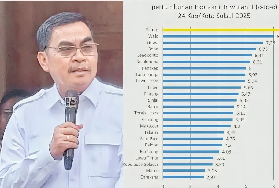 Keren, Pertumbuhan Ekonomi Tana Toraja 2025 Capai 5,97 Persen